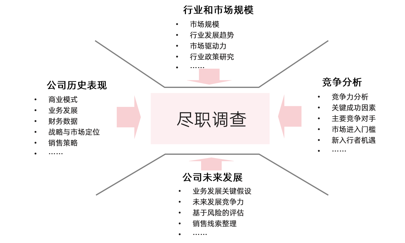 中大咨詢集團市場調查專題報告 盡職調查中的關鍵環(huán)節(jié)與投資決策賦能